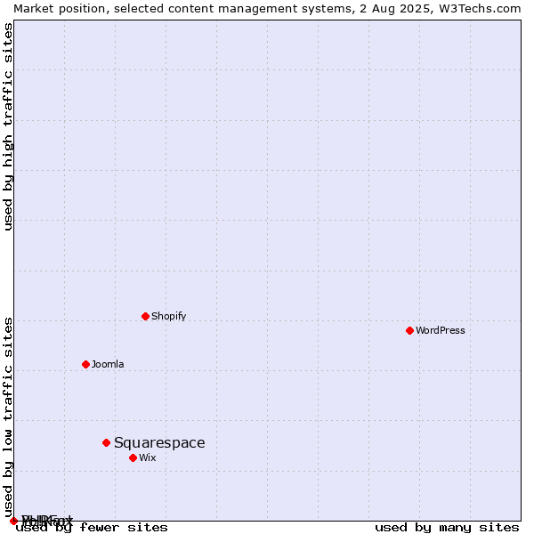 Market position of Squarespace vs. PHPFox vs. Yo!Kart