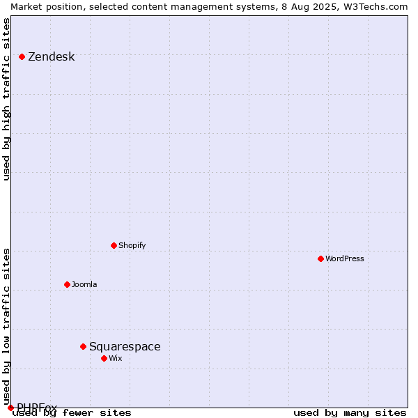 Market position of Squarespace vs. Zendesk vs. PHPFox