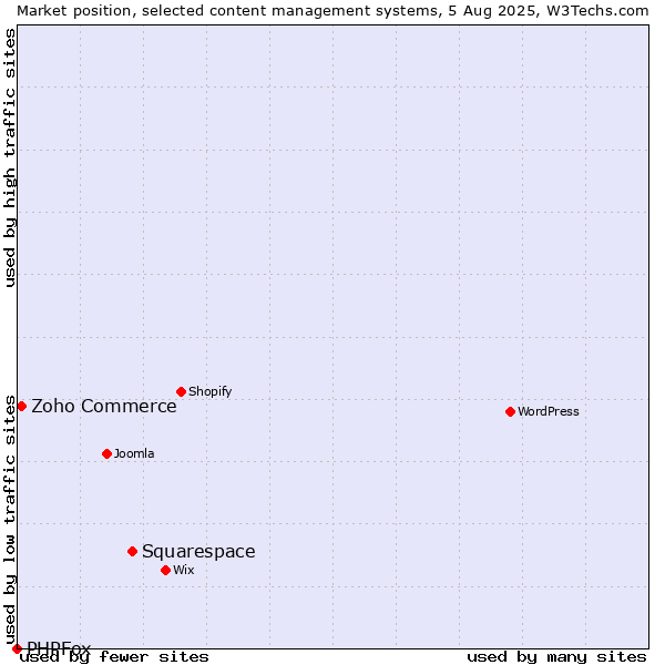 Market position of Squarespace vs. Zoho Commerce vs. PHPFox