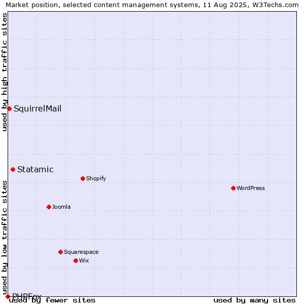 Market position of Statamic vs. SquirrelMail vs. PHPFox