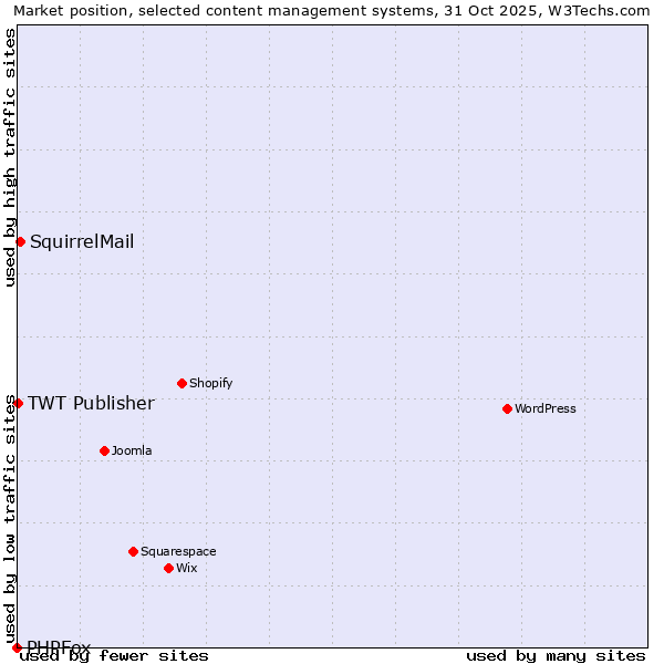 Market position of SquirrelMail vs. TWT Publisher vs. PHPFox