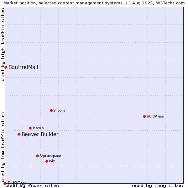 Market position of Beaver Builder vs. SquirrelMail vs. PHPFox