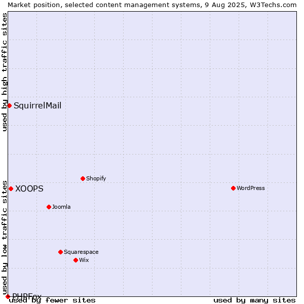 Market position of XOOPS vs. SquirrelMail vs. PHPFox
