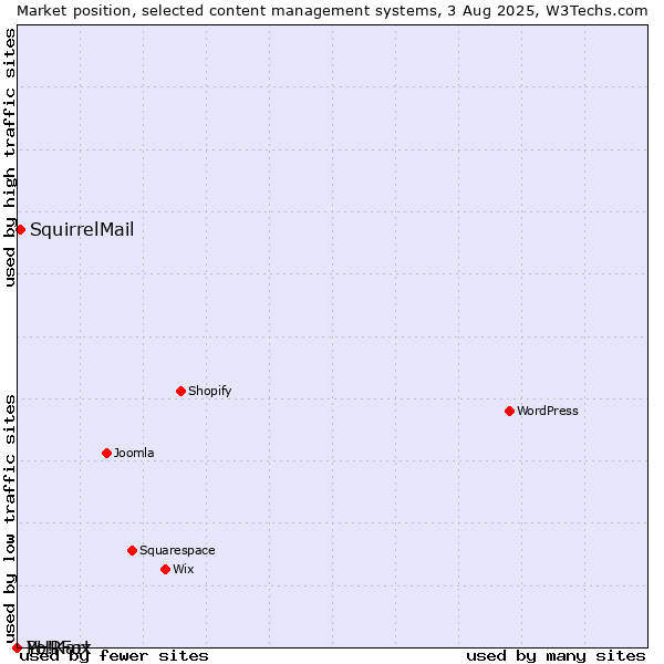 Market position of SquirrelMail vs. PHPFox vs. Yo!Kart