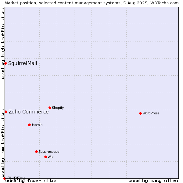 Market position of Zoho Commerce vs. SquirrelMail vs. PHPFox