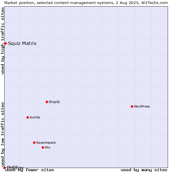 Market position of Squiz Matrix vs. PHPFox