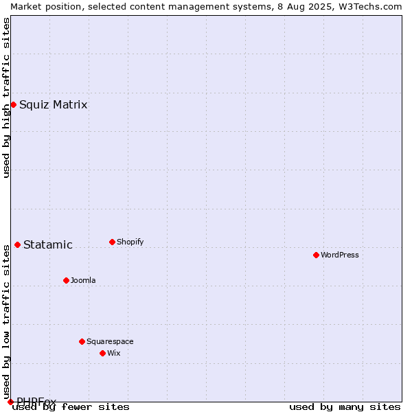 Market position of Statamic vs. Squiz Matrix vs. PHPFox