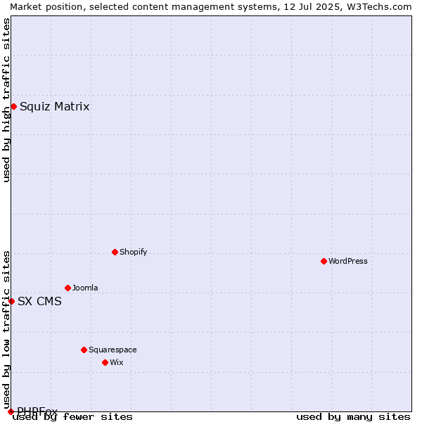 Market position of Squiz Matrix vs. SX CMS vs. PHPFox