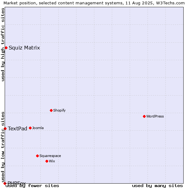 Market position of Squiz Matrix vs. TextPad vs. PHPFox