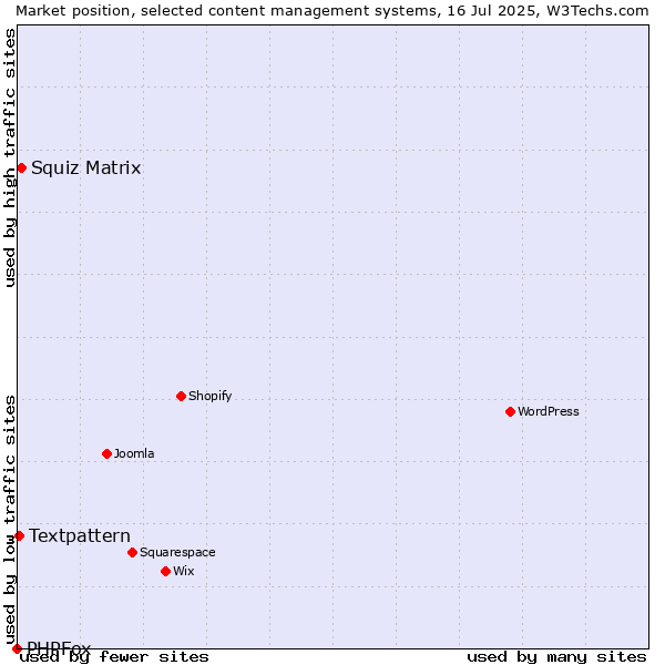 Market position of Squiz Matrix vs. Textpattern vs. PHPFox