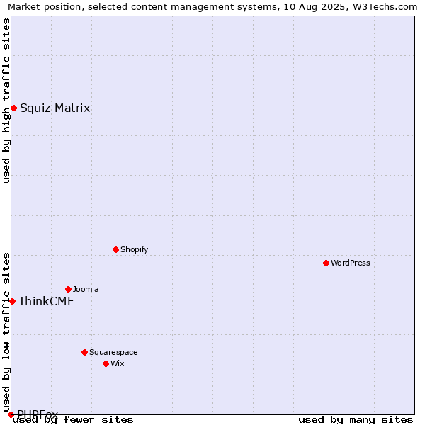 Market position of Squiz Matrix vs. ThinkCMF vs. PHPFox