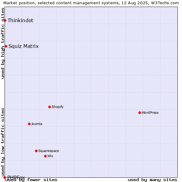 Market position of Squiz Matrix vs. Thinkindot vs. PHPFox