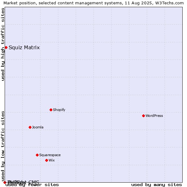 Market position of Squiz Matrix vs. Twilight CMS vs. PHPFox