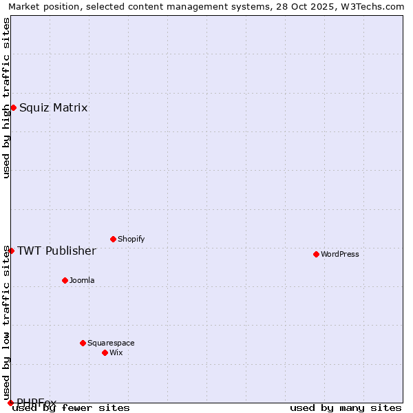 Market position of Squiz Matrix vs. TWT Publisher vs. PHPFox