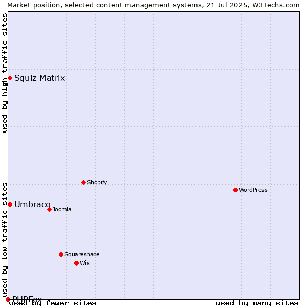 Market position of Umbraco vs. Squiz Matrix vs. PHPFox