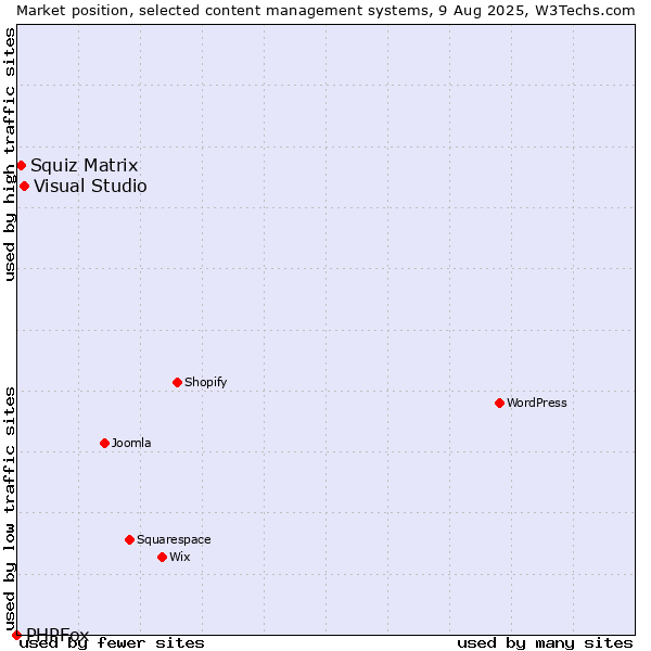 Market position of Visual Studio vs. Squiz Matrix vs. PHPFox
