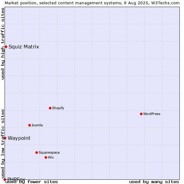 Market position of Squiz Matrix vs. Waypoint vs. PHPFox