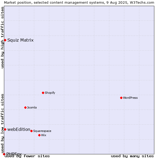 Market position of Squiz Matrix vs. webEdition vs. PHPFox
