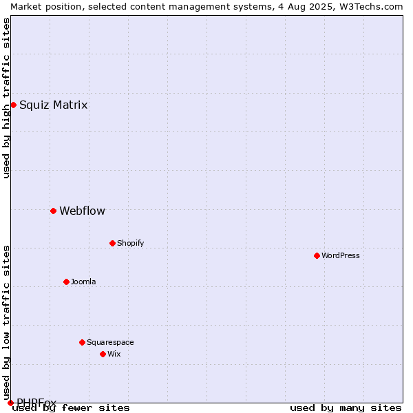 Market position of Webflow vs. Squiz Matrix vs. PHPFox