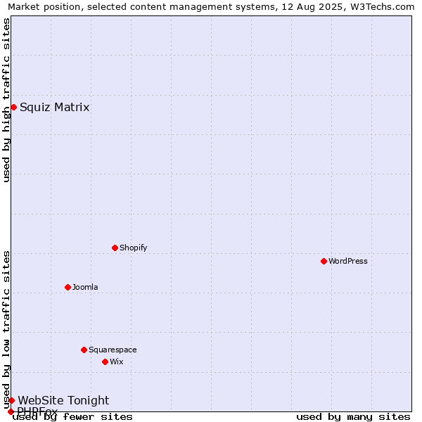 Market position of Squiz Matrix vs. WebSite Tonight vs. PHPFox