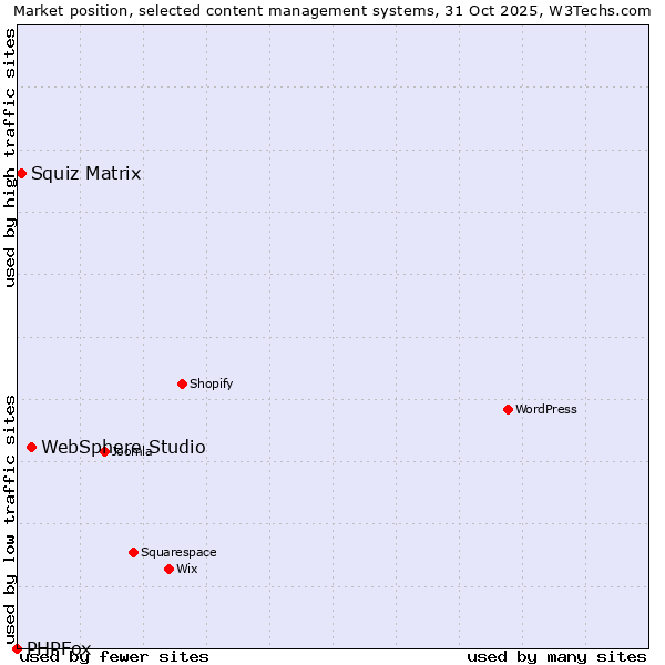 Market position of WebSphere Studio vs. Squiz Matrix vs. PHPFox