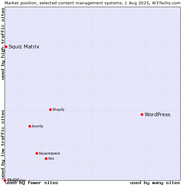 Market position of WordPress vs. Squiz Matrix vs. PHPFox