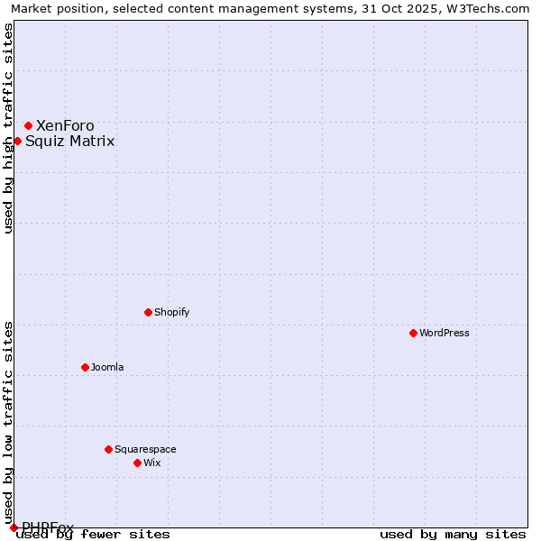 Market position of XenForo vs. Squiz Matrix vs. PHPFox