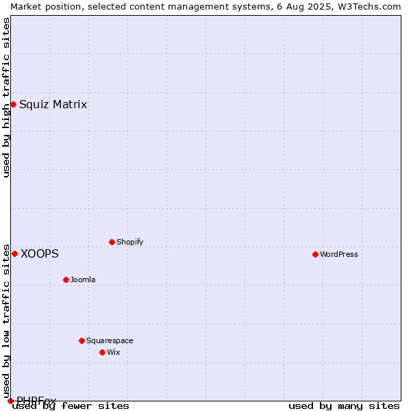 Market position of XOOPS vs. Squiz Matrix vs. PHPFox