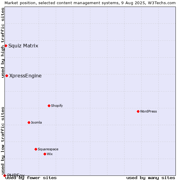 Market position of XpressEngine vs. Squiz Matrix vs. PHPFox