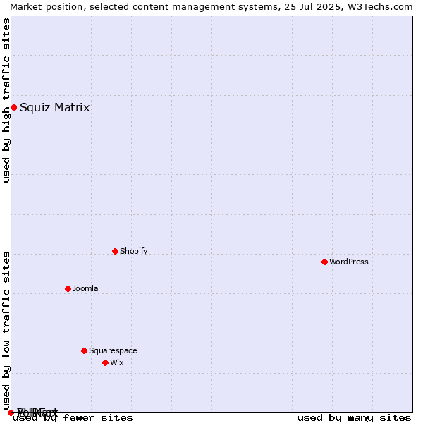 Market position of Squiz Matrix vs. PHPFox vs. Yo!Kart