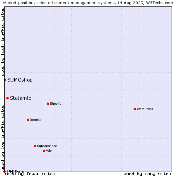 Market position of Statamic vs. SUMOshop vs. PHPFox