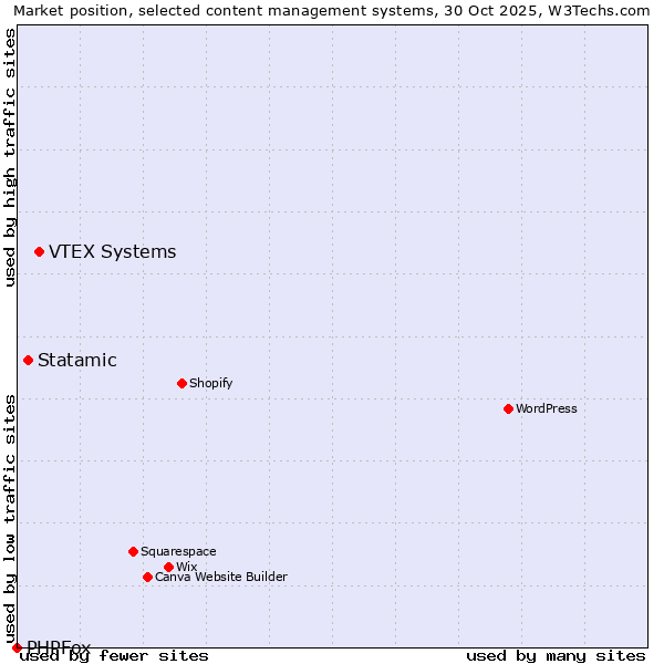 Market position of VTEX Systems vs. Statamic vs. PHPFox