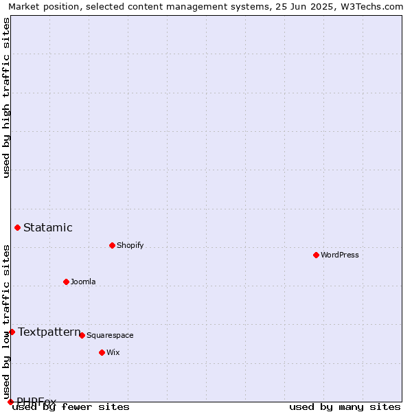 Market position of Statamic vs. Textpattern vs. PHPFox