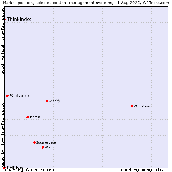 Market position of Statamic vs. Thinkindot vs. PHPFox