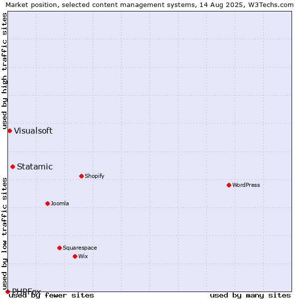 Market position of Statamic vs. Visualsoft vs. PHPFox