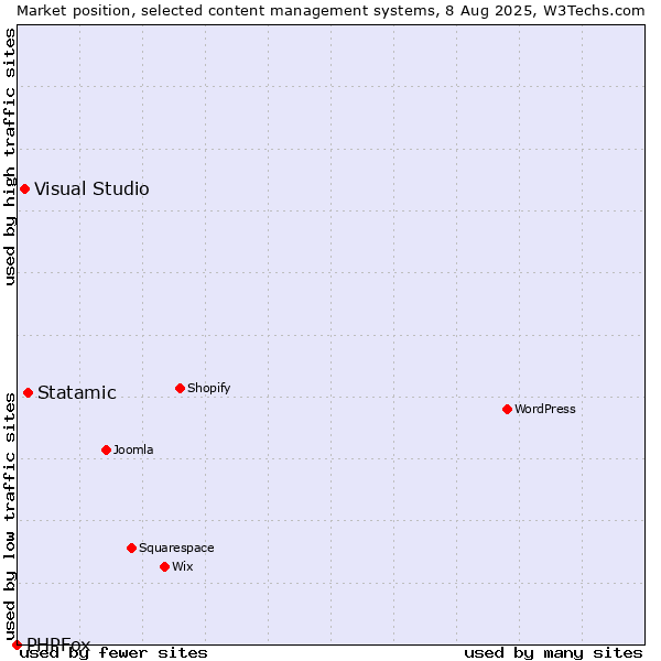 Market position of Statamic vs. Visual Studio vs. PHPFox