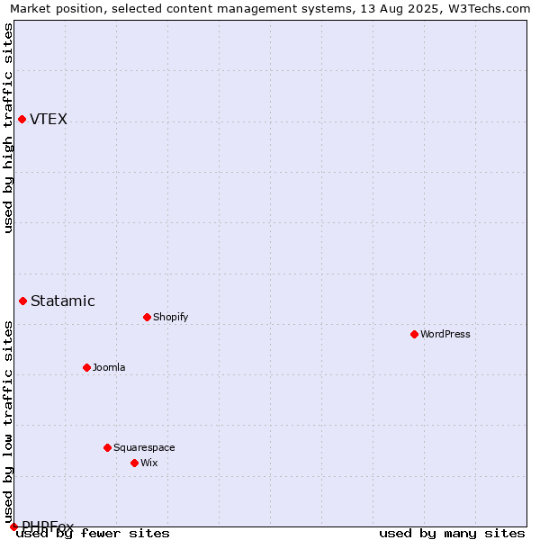 Market position of Statamic vs. VTEX vs. PHPFox