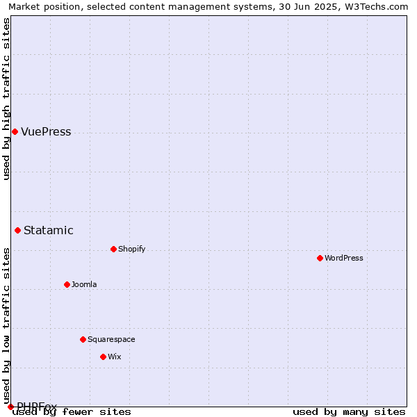 Market position of Statamic vs. VuePress vs. PHPFox