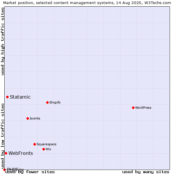 Market position of Statamic vs. WebFronts vs. PHPFox