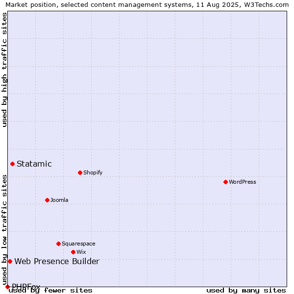 Market position of Statamic vs. Web Presence Builder vs. PHPFox