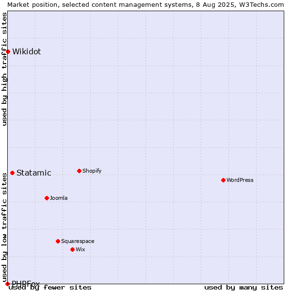 Market position of Statamic vs. Wikidot vs. PHPFox