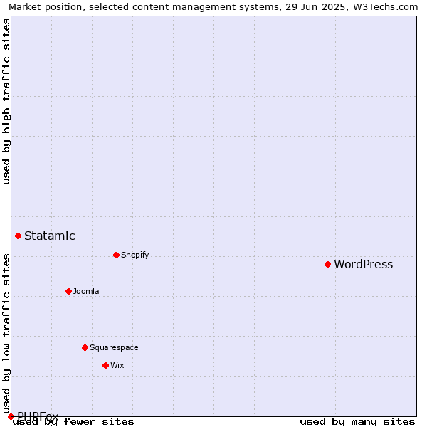 Market position of WordPress vs. Statamic vs. PHPFox