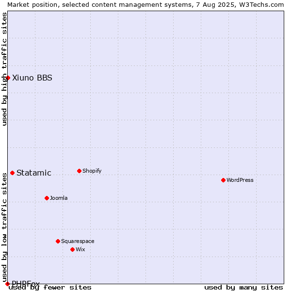 Market position of Statamic vs. Xiuno BBS vs. PHPFox