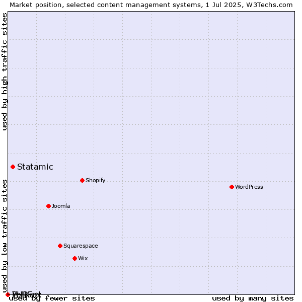 Market position of Statamic vs. PHPFox vs. Yo!Kart