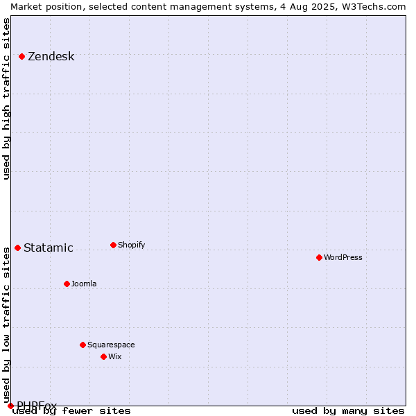 Market position of Zendesk vs. Statamic vs. PHPFox