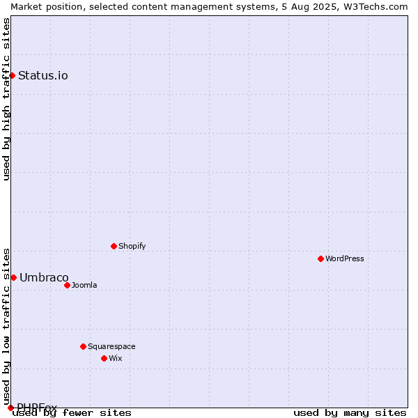 Market position of Umbraco vs. Status.io vs. PHPFox