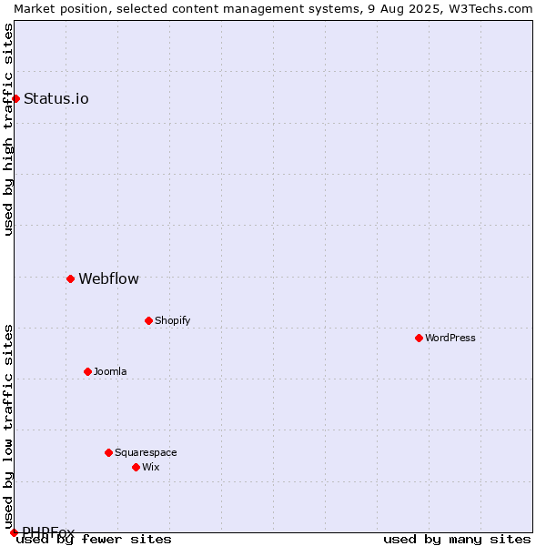 Market position of Webflow vs. Status.io vs. PHPFox