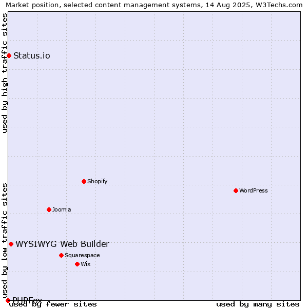 Market position of WYSIWYG Web Builder vs. Status.io vs. PHPFox