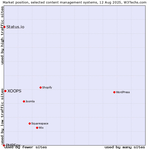 Market position of XOOPS vs. Status.io vs. PHPFox
