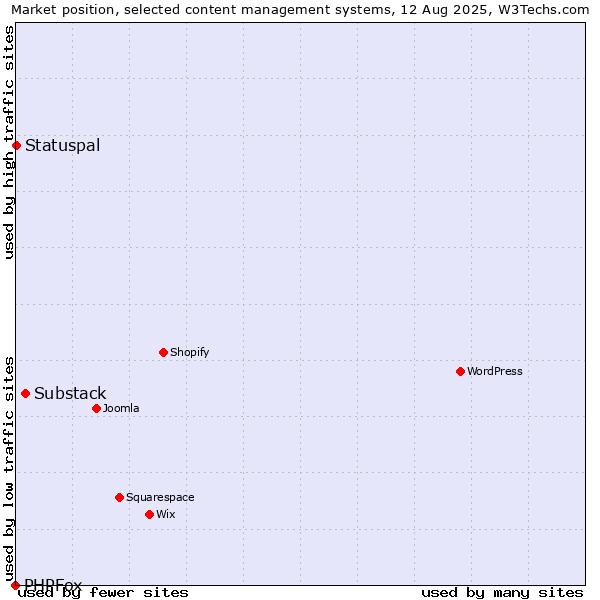 Market position of Substack vs. Statuspal vs. PHPFox